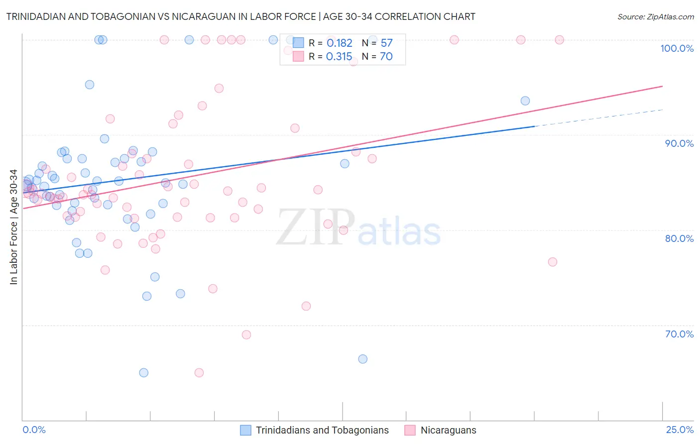 Trinidadian and Tobagonian vs Nicaraguan In Labor Force | Age 30-34