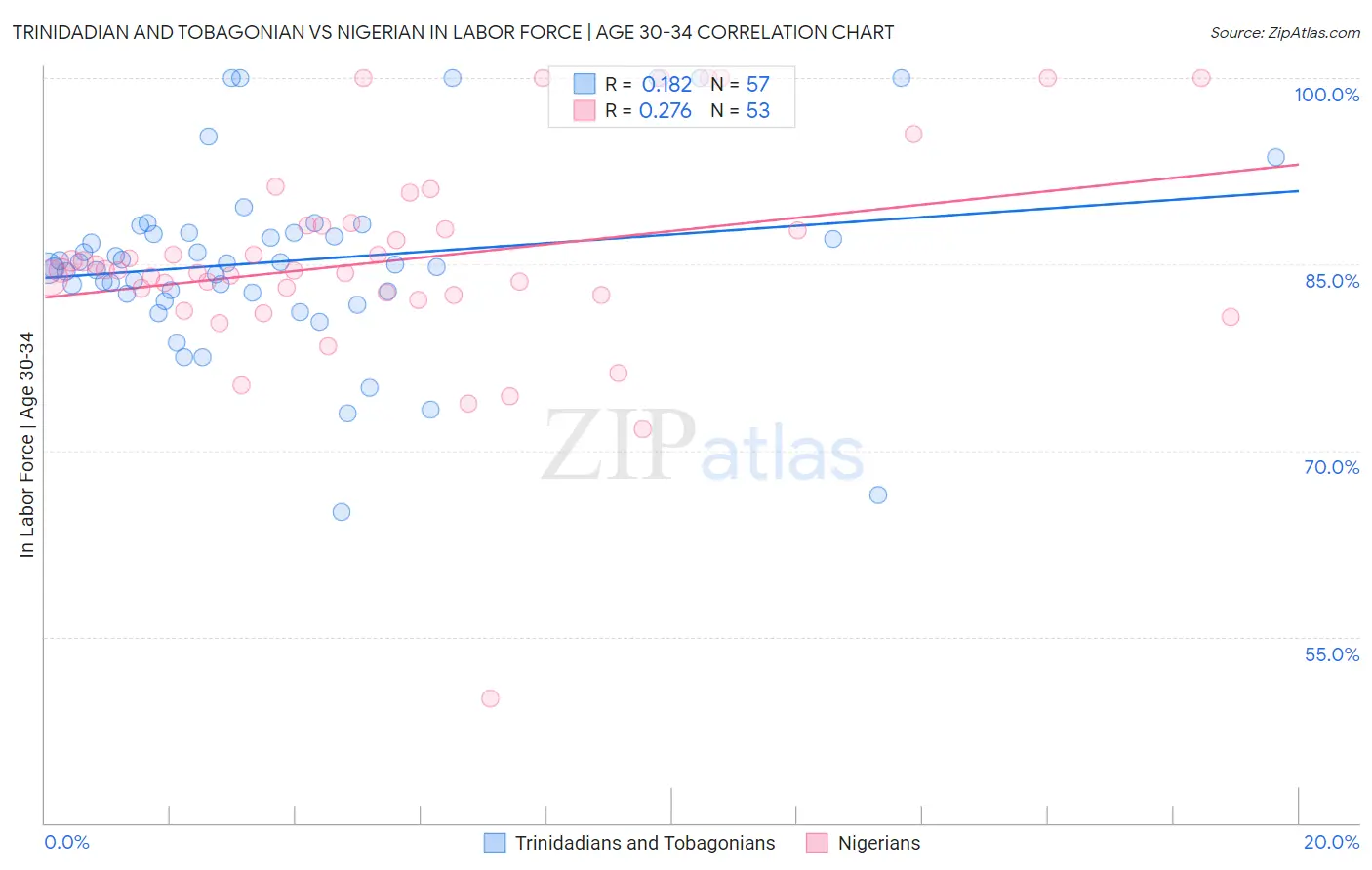 Trinidadian and Tobagonian vs Nigerian In Labor Force | Age 30-34