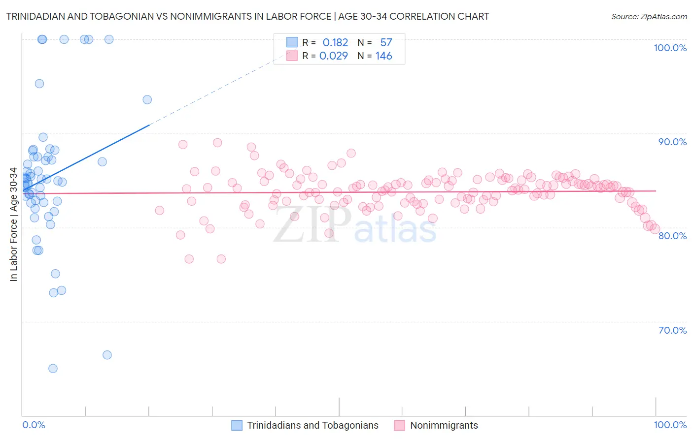 Trinidadian and Tobagonian vs Nonimmigrants In Labor Force | Age 30-34