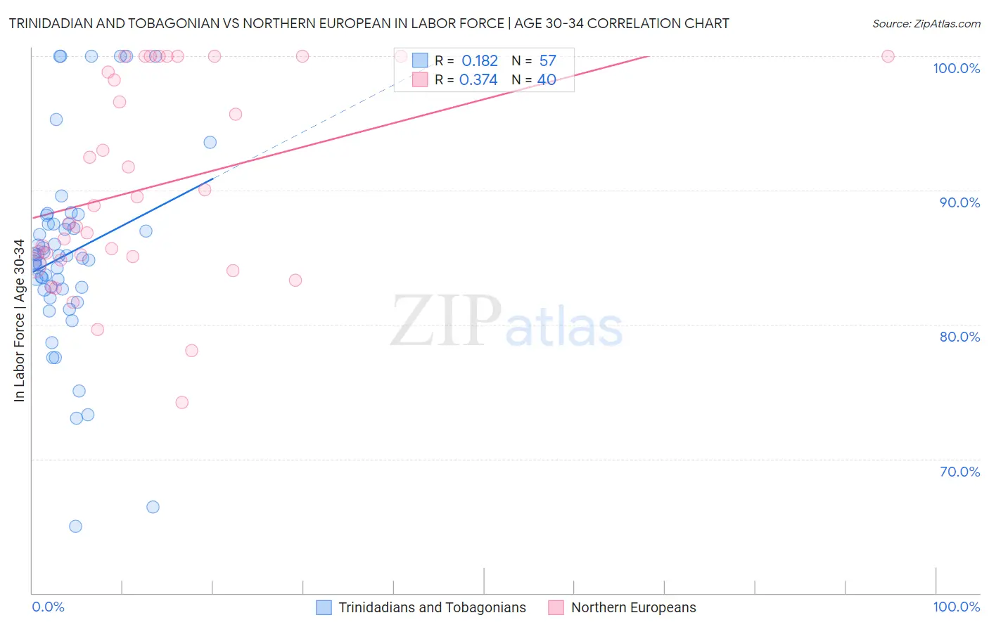 Trinidadian and Tobagonian vs Northern European In Labor Force | Age 30-34