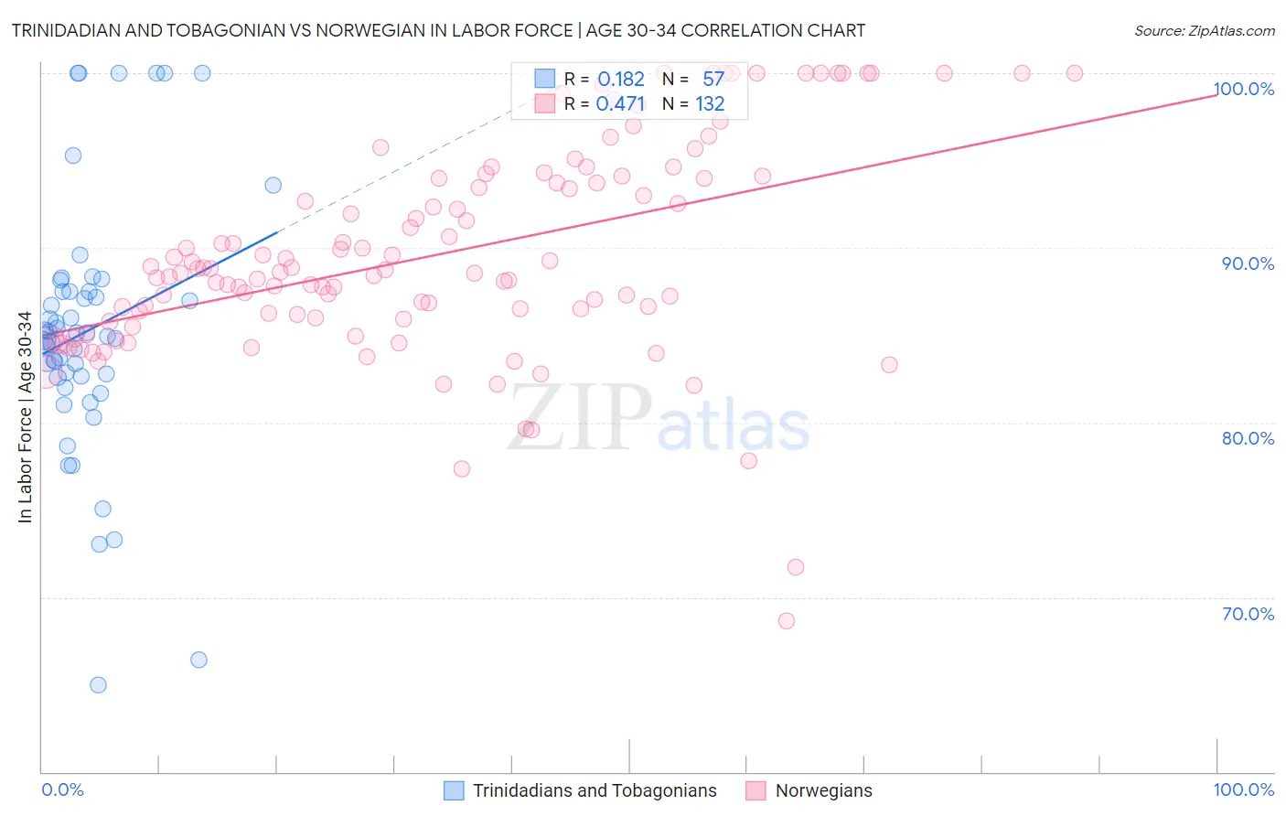 Trinidadian and Tobagonian vs Norwegian In Labor Force | Age 30-34