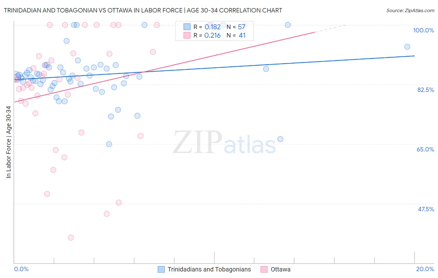Trinidadian and Tobagonian vs Ottawa In Labor Force | Age 30-34
