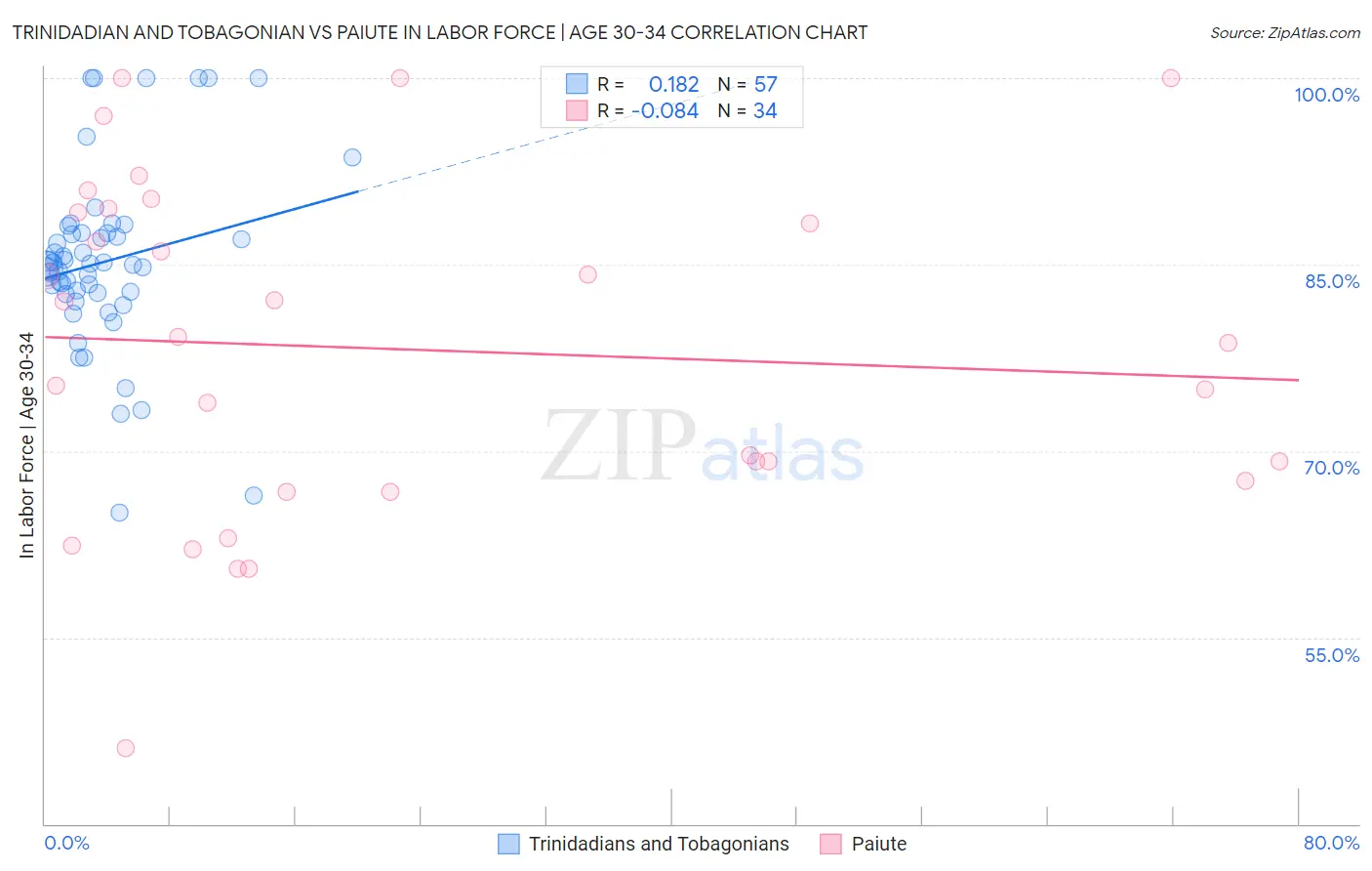 Trinidadian and Tobagonian vs Paiute In Labor Force | Age 30-34