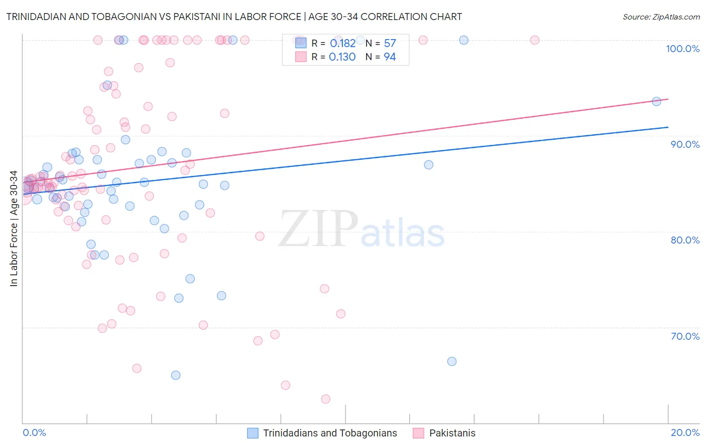 Trinidadian and Tobagonian vs Pakistani In Labor Force | Age 30-34