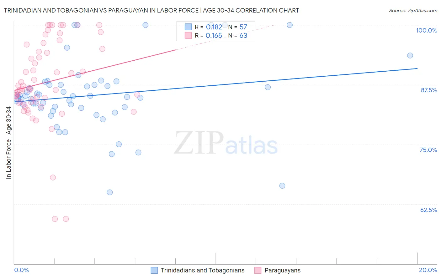 Trinidadian and Tobagonian vs Paraguayan In Labor Force | Age 30-34