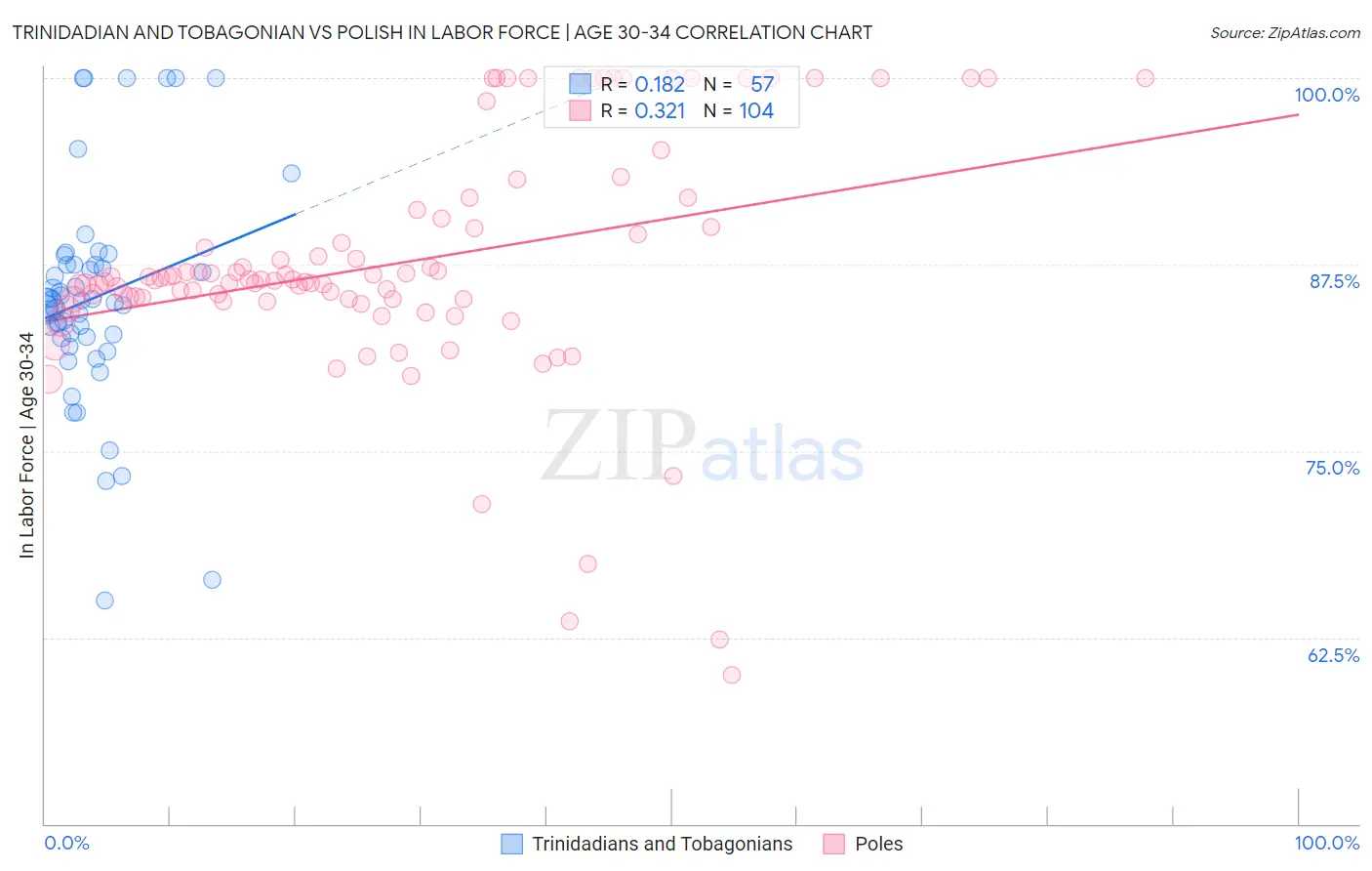Trinidadian and Tobagonian vs Polish In Labor Force | Age 30-34