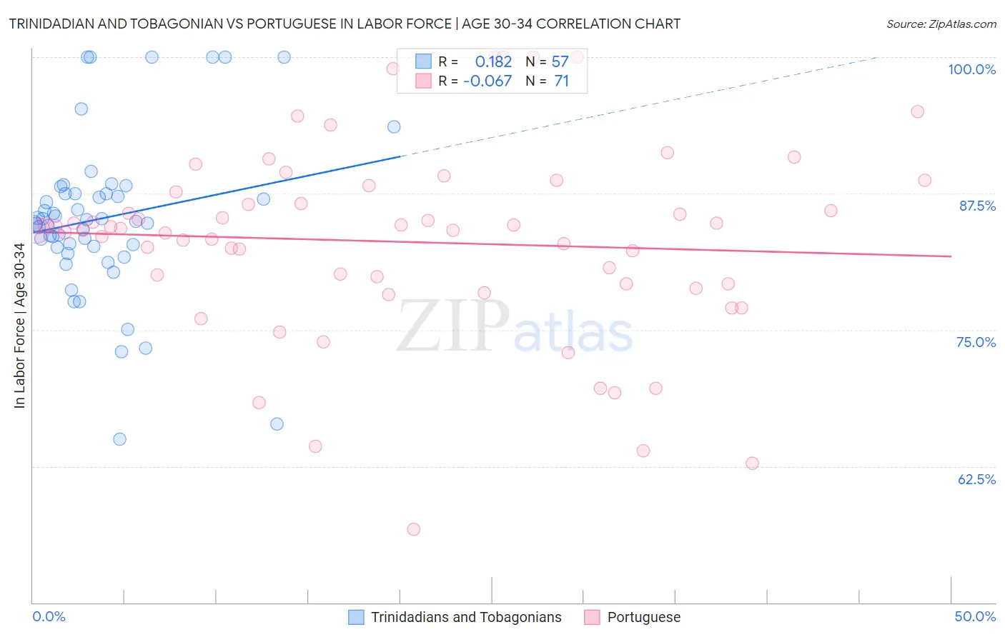 Trinidadian and Tobagonian vs Portuguese In Labor Force | Age 30-34