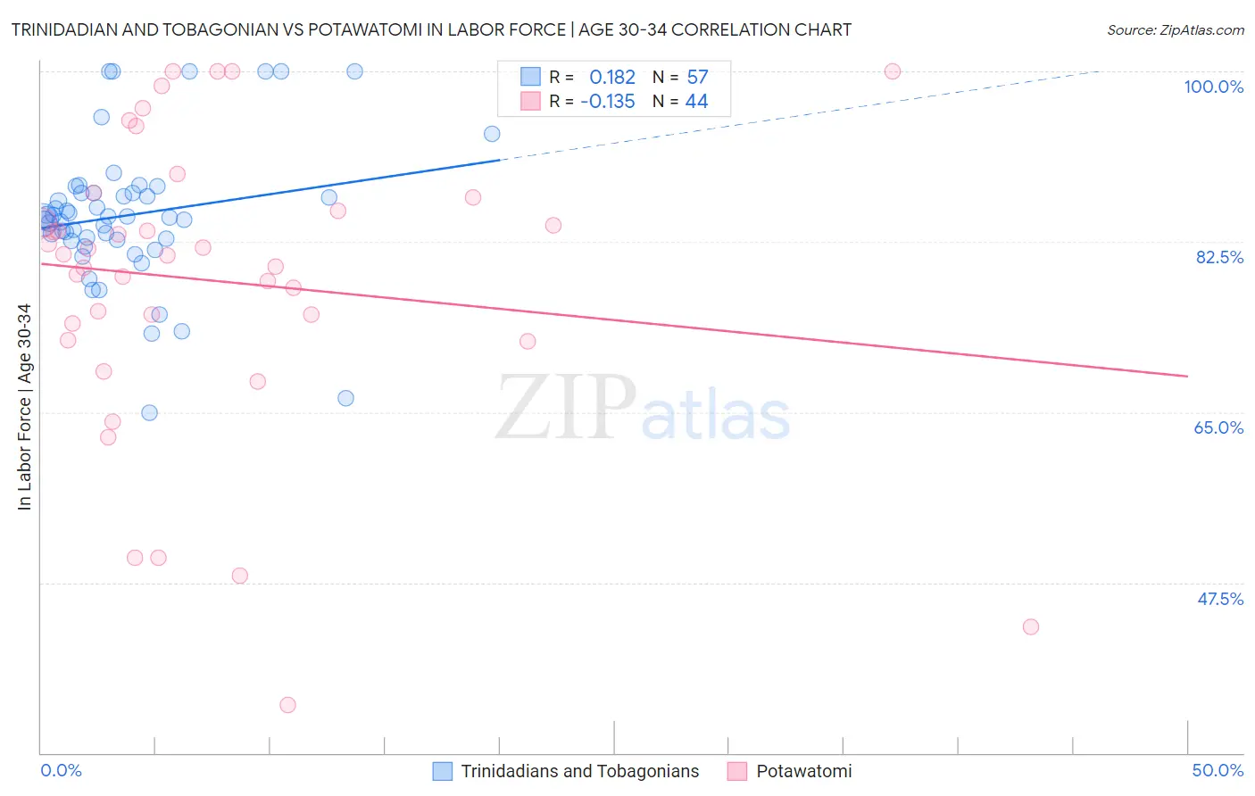 Trinidadian and Tobagonian vs Potawatomi In Labor Force | Age 30-34