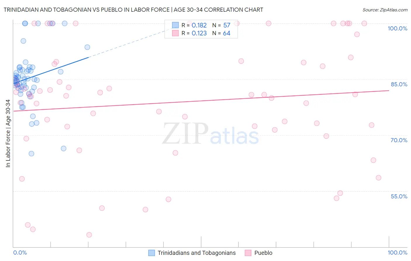 Trinidadian and Tobagonian vs Pueblo In Labor Force | Age 30-34