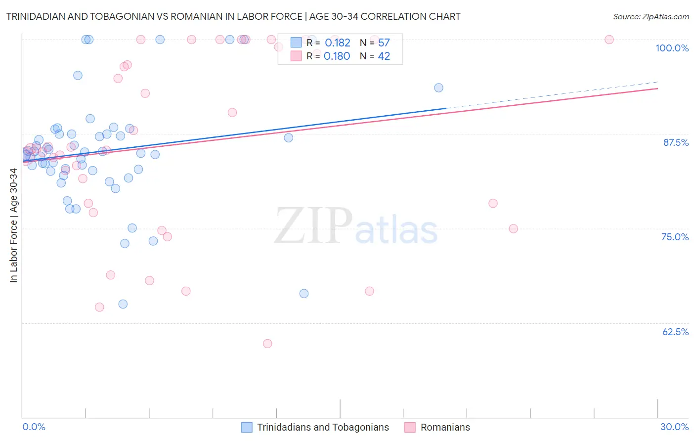 Trinidadian and Tobagonian vs Romanian In Labor Force | Age 30-34