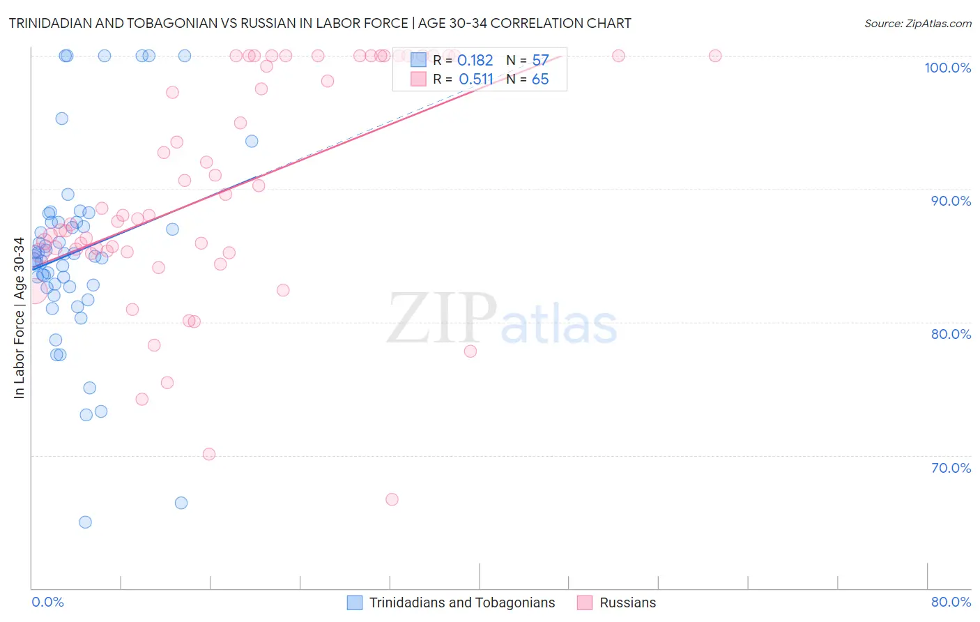 Trinidadian and Tobagonian vs Russian In Labor Force | Age 30-34