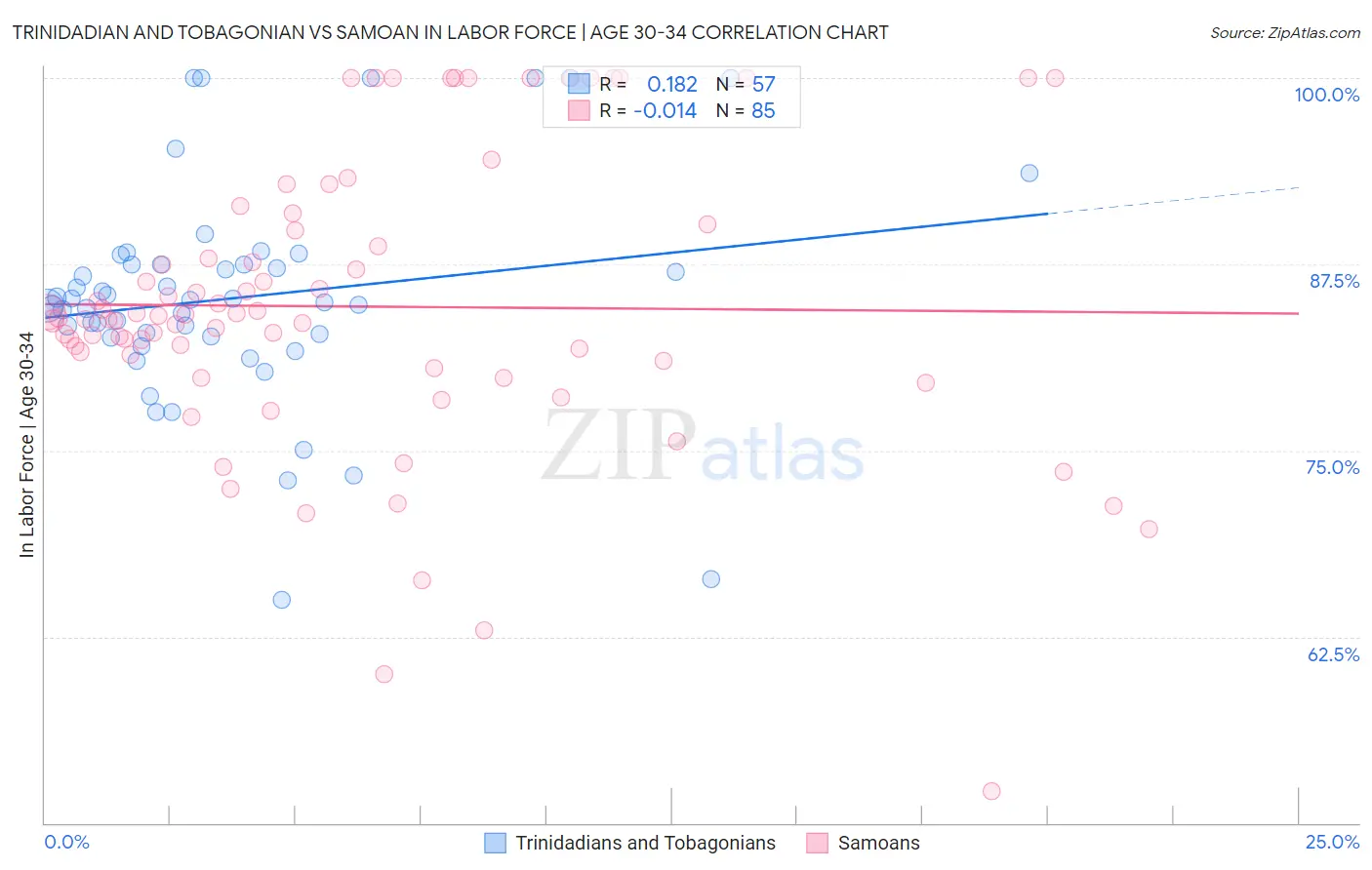 Trinidadian and Tobagonian vs Samoan In Labor Force | Age 30-34