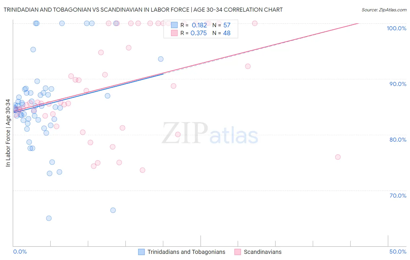 Trinidadian and Tobagonian vs Scandinavian In Labor Force | Age 30-34