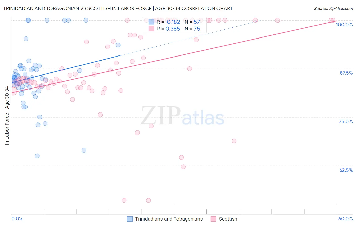 Trinidadian and Tobagonian vs Scottish In Labor Force | Age 30-34