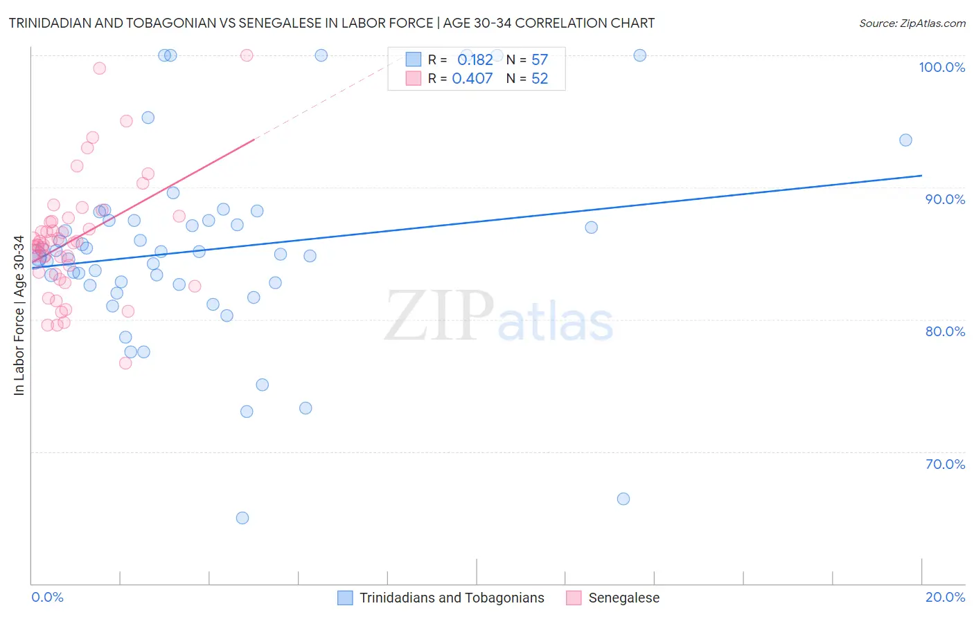 Trinidadian and Tobagonian vs Senegalese In Labor Force | Age 30-34