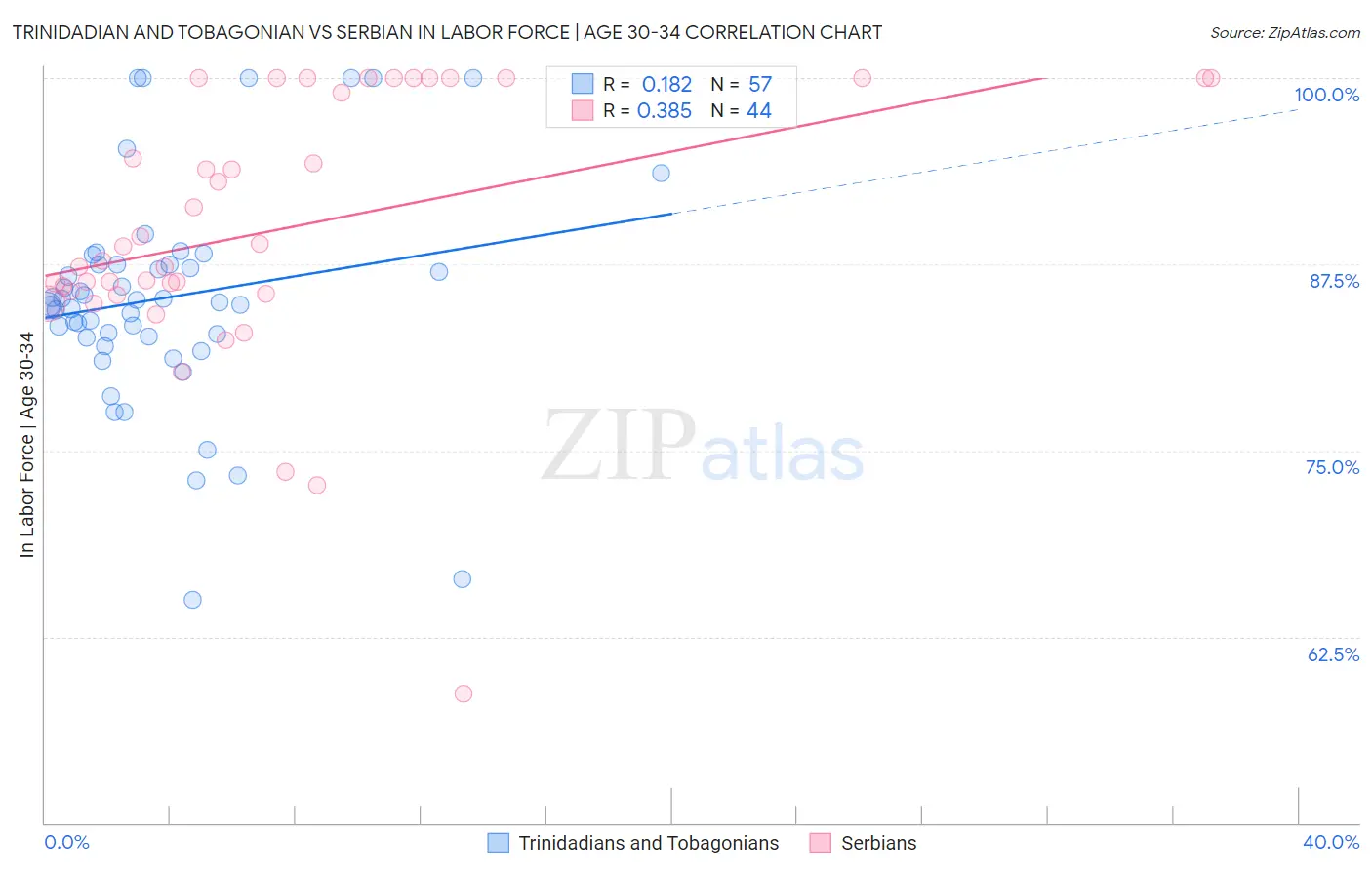 Trinidadian and Tobagonian vs Serbian In Labor Force | Age 30-34