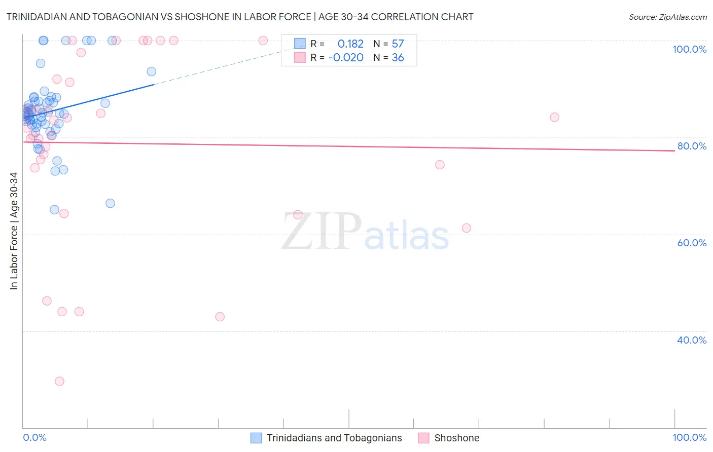 Trinidadian and Tobagonian vs Shoshone In Labor Force | Age 30-34