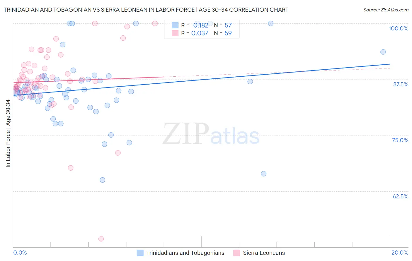 Trinidadian and Tobagonian vs Sierra Leonean In Labor Force | Age 30-34
