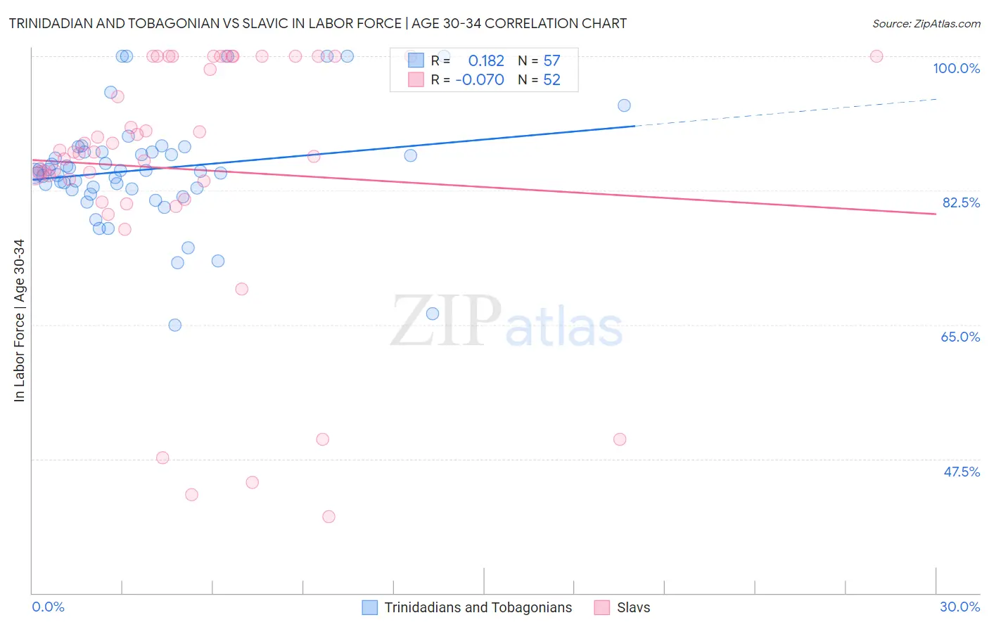 Trinidadian and Tobagonian vs Slavic In Labor Force | Age 30-34