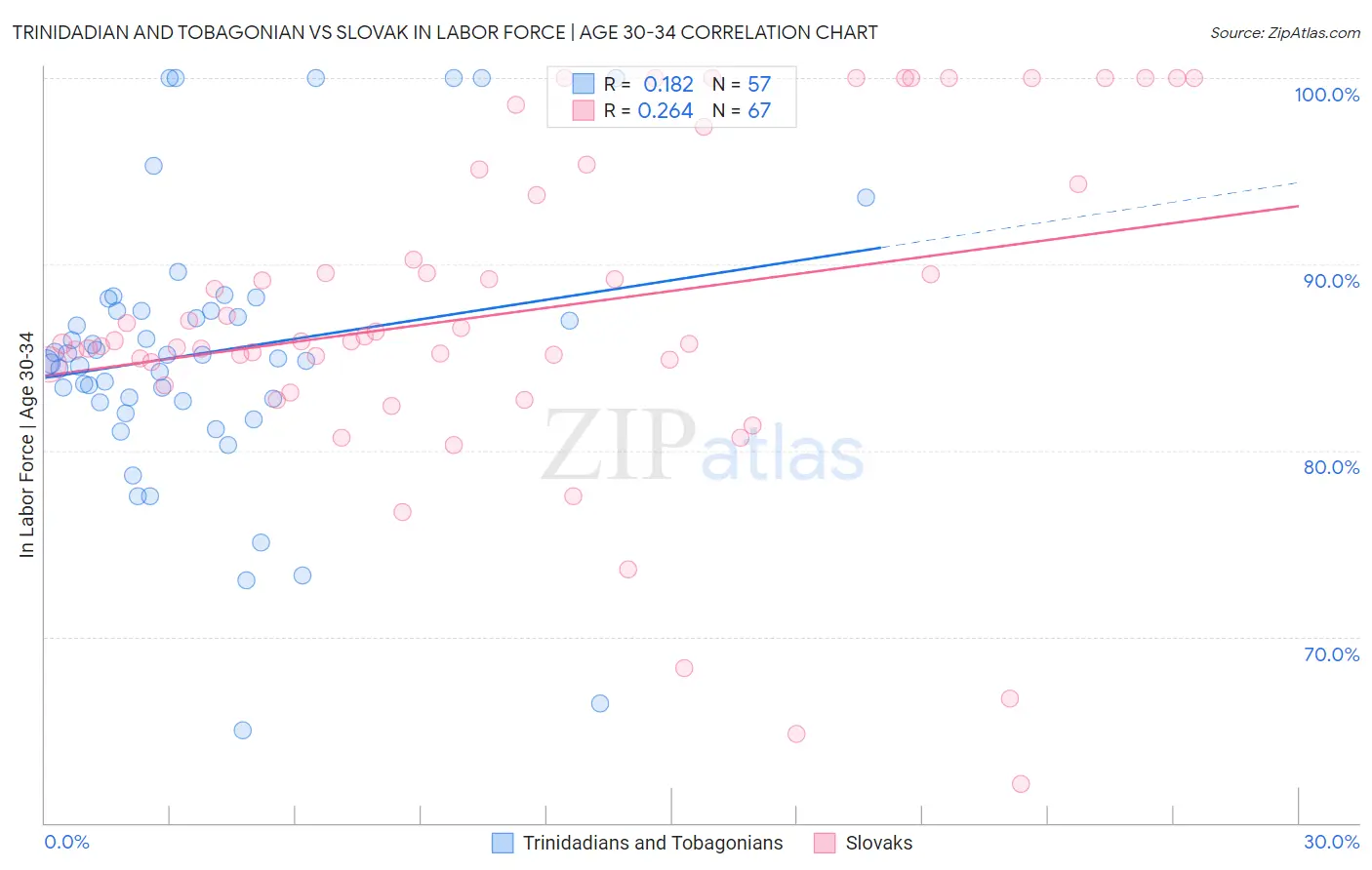 Trinidadian and Tobagonian vs Slovak In Labor Force | Age 30-34