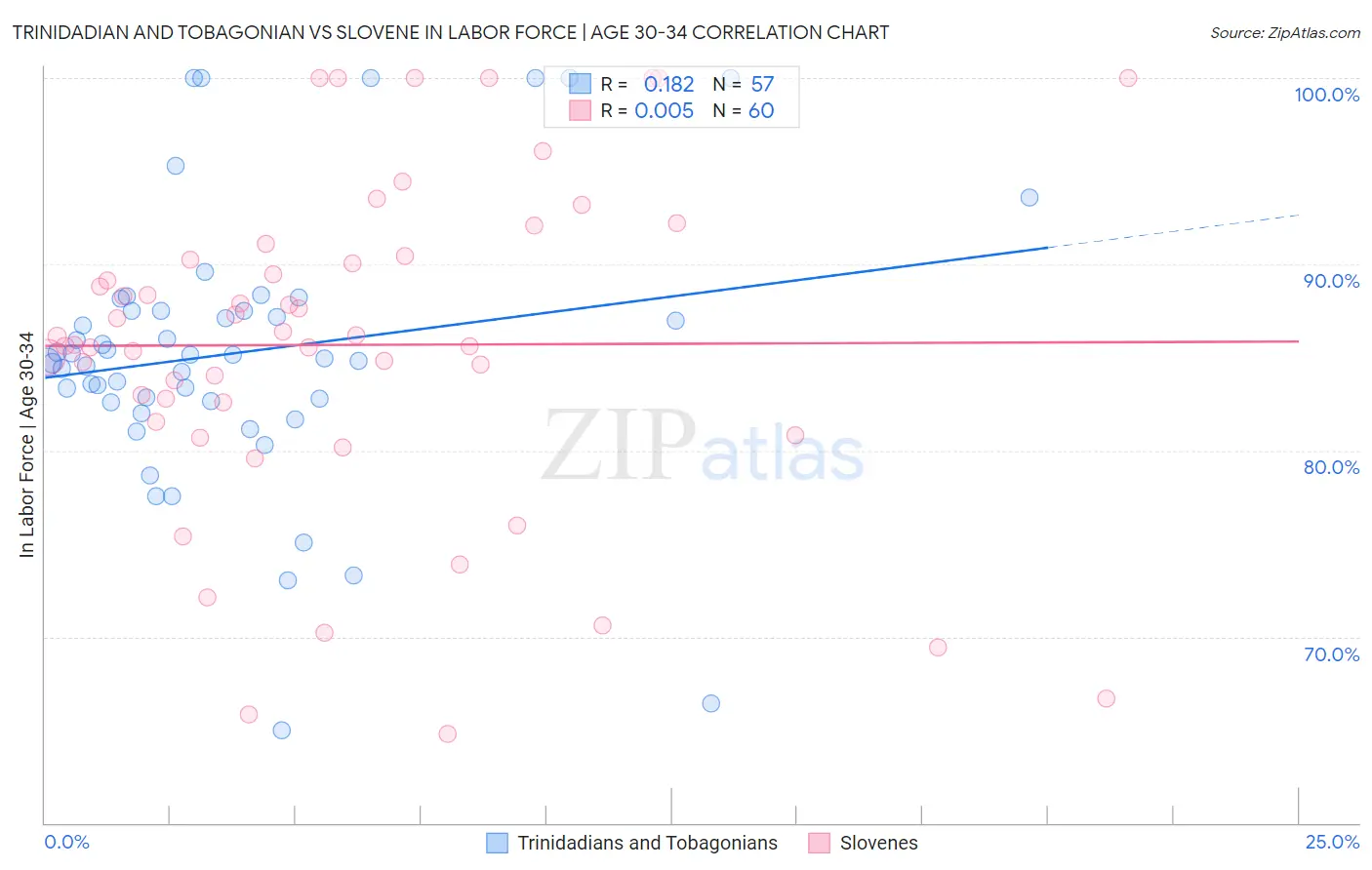 Trinidadian and Tobagonian vs Slovene In Labor Force | Age 30-34