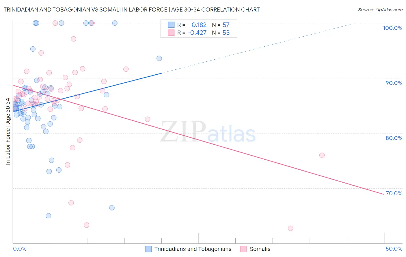 Trinidadian and Tobagonian vs Somali In Labor Force | Age 30-34