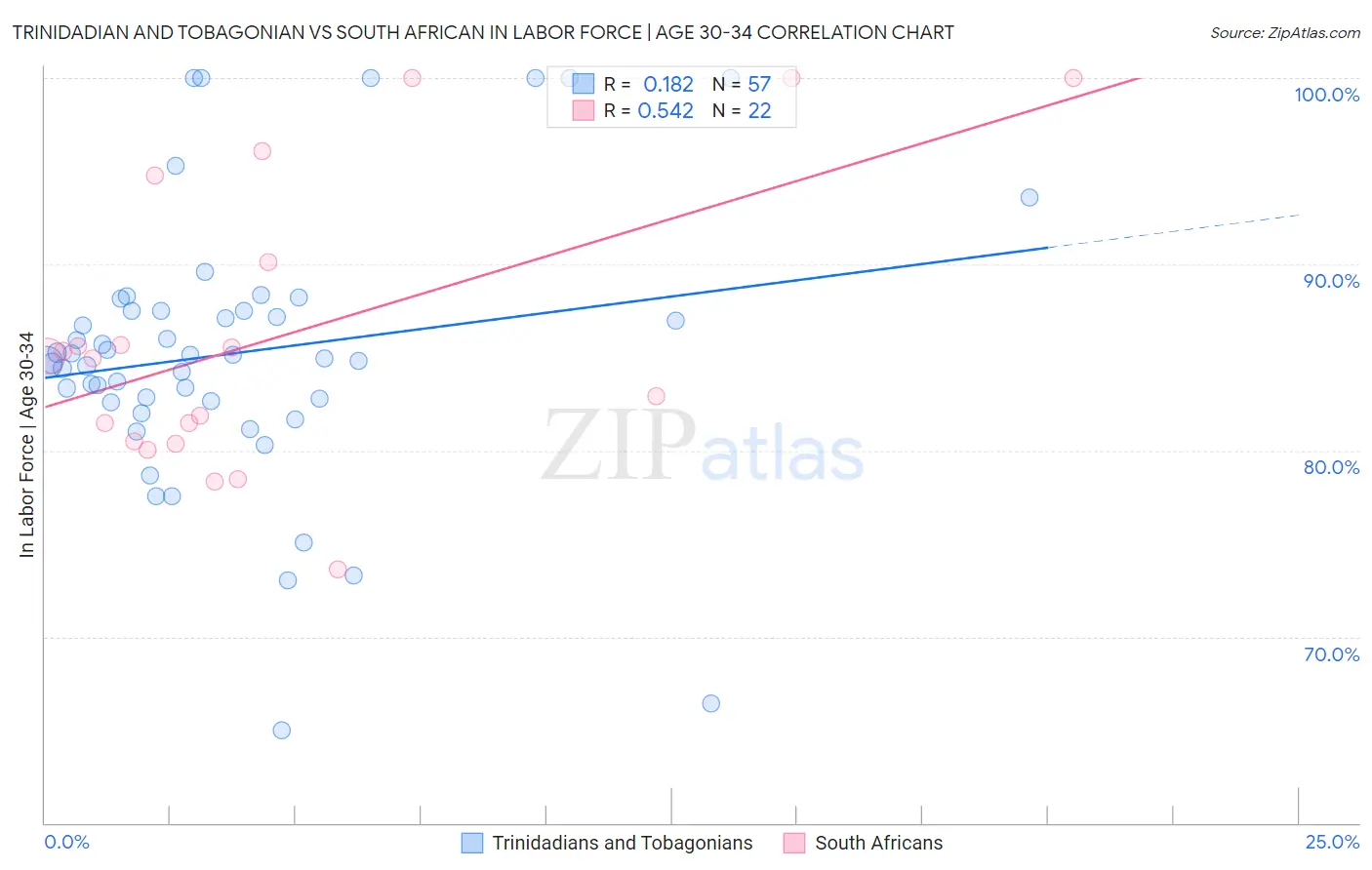 Trinidadian and Tobagonian vs South African In Labor Force | Age 30-34