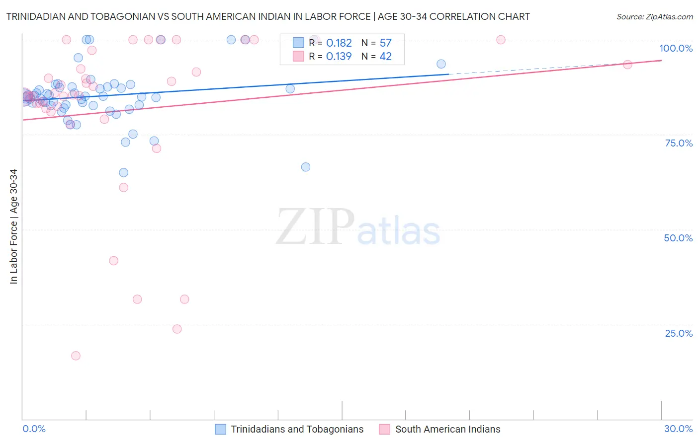 Trinidadian and Tobagonian vs South American Indian In Labor Force | Age 30-34