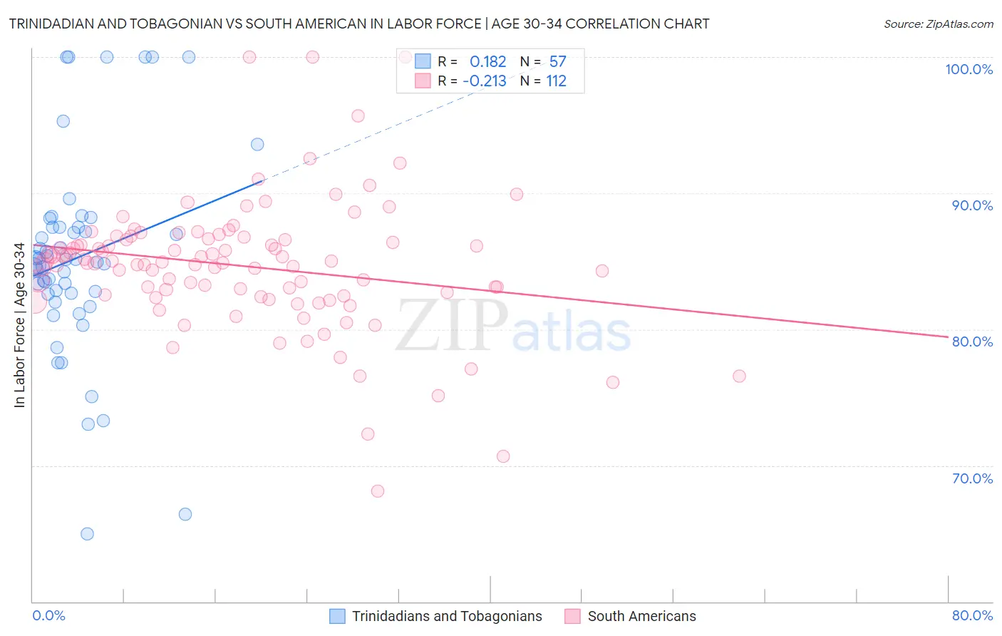 Trinidadian and Tobagonian vs South American In Labor Force | Age 30-34