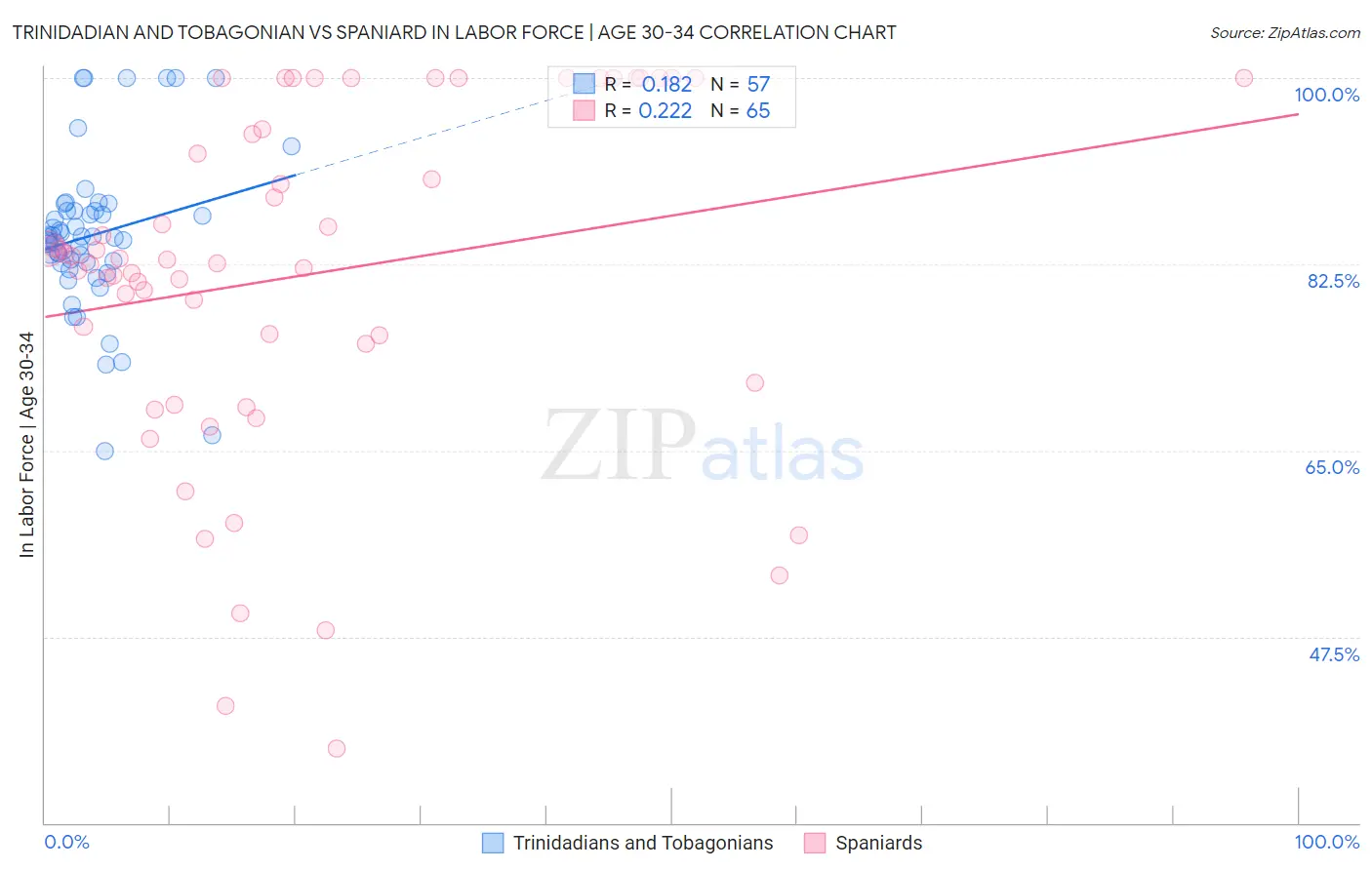 Trinidadian and Tobagonian vs Spaniard In Labor Force | Age 30-34