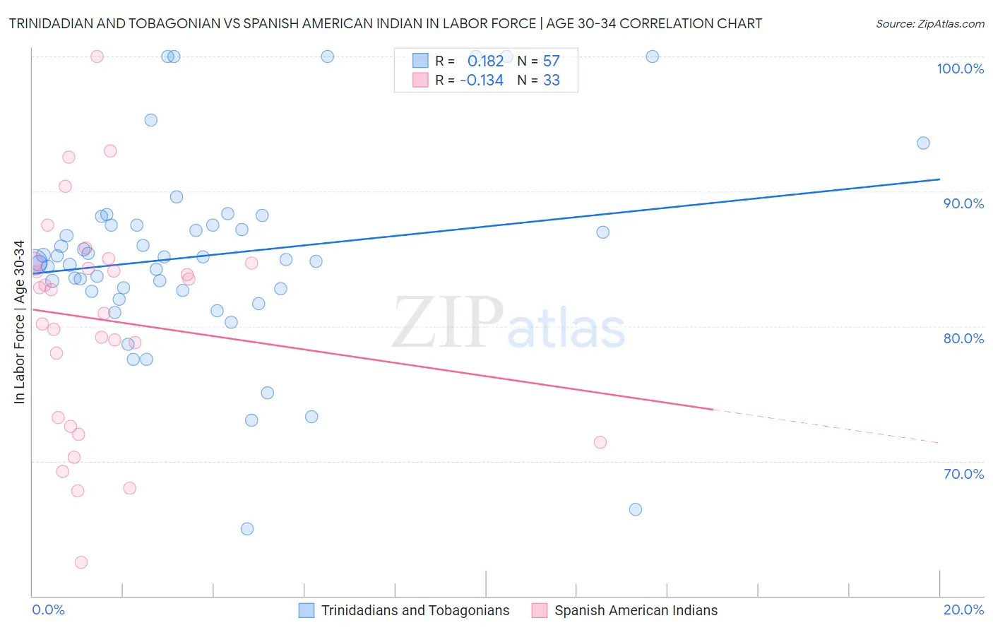 Trinidadian and Tobagonian vs Spanish American Indian In Labor Force | Age 30-34