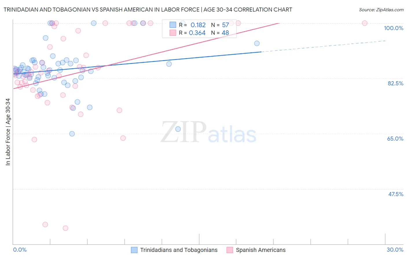 Trinidadian and Tobagonian vs Spanish American In Labor Force | Age 30-34