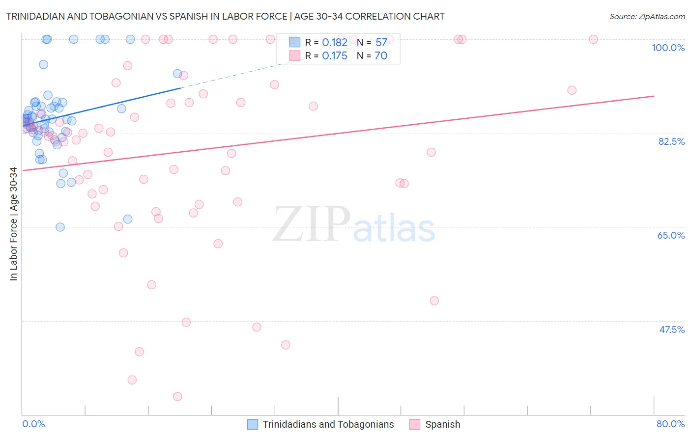 Trinidadian and Tobagonian vs Spanish In Labor Force | Age 30-34