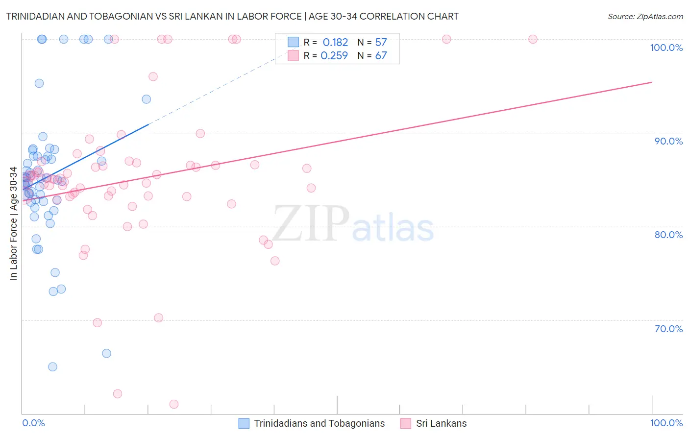 Trinidadian and Tobagonian vs Sri Lankan In Labor Force | Age 30-34