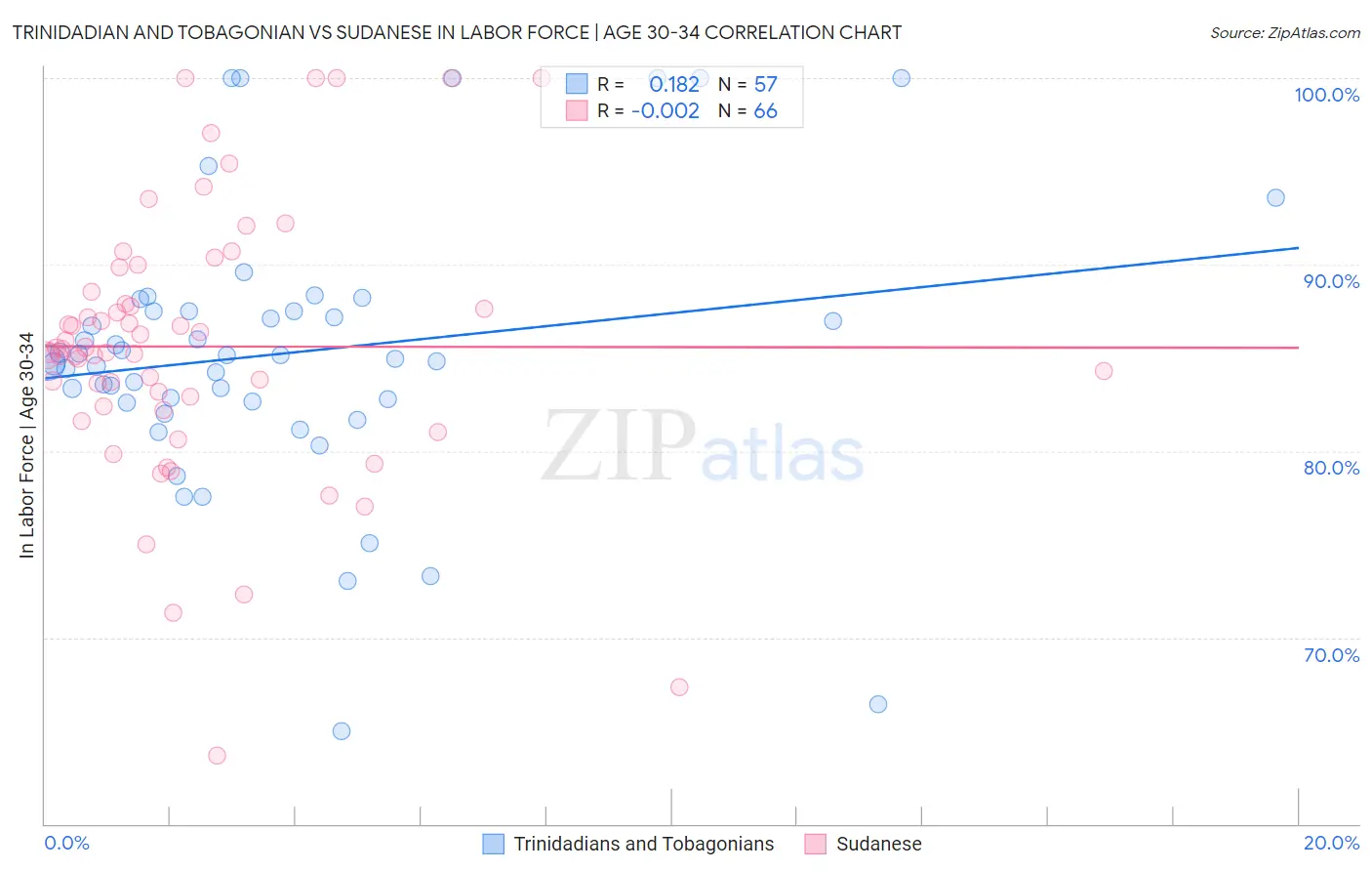 Trinidadian and Tobagonian vs Sudanese In Labor Force | Age 30-34