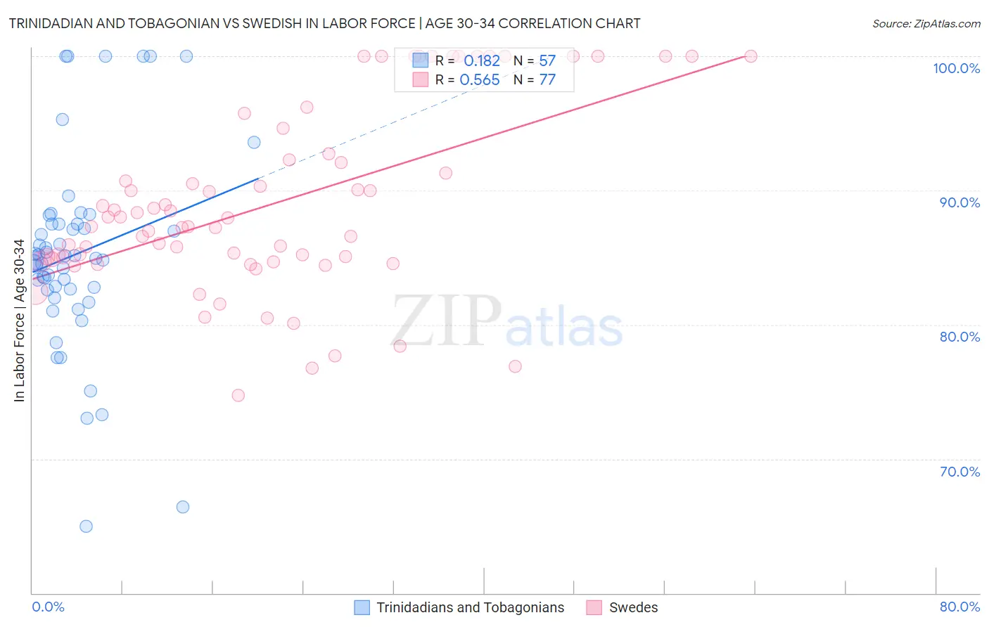 Trinidadian and Tobagonian vs Swedish In Labor Force | Age 30-34