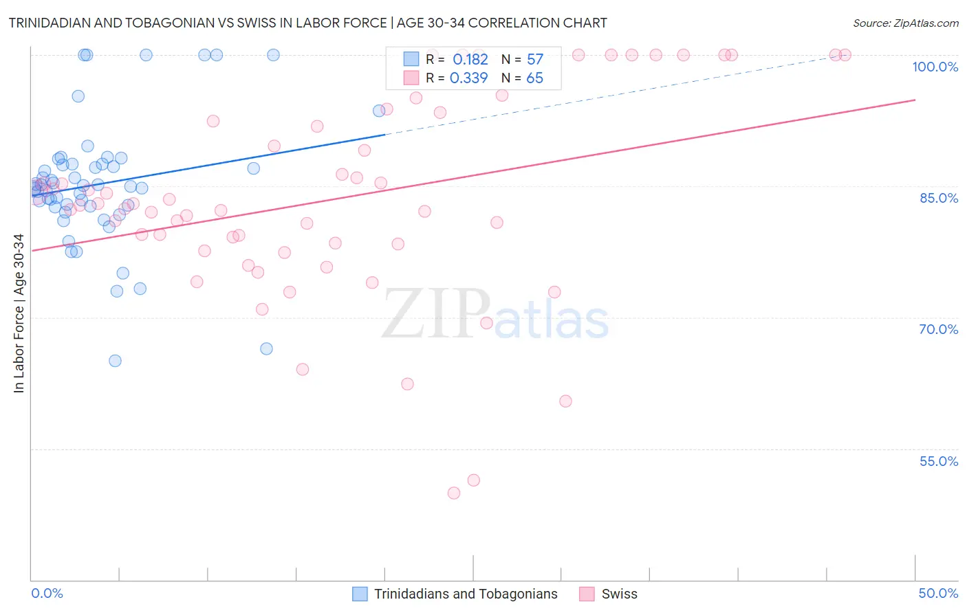 Trinidadian and Tobagonian vs Swiss In Labor Force | Age 30-34