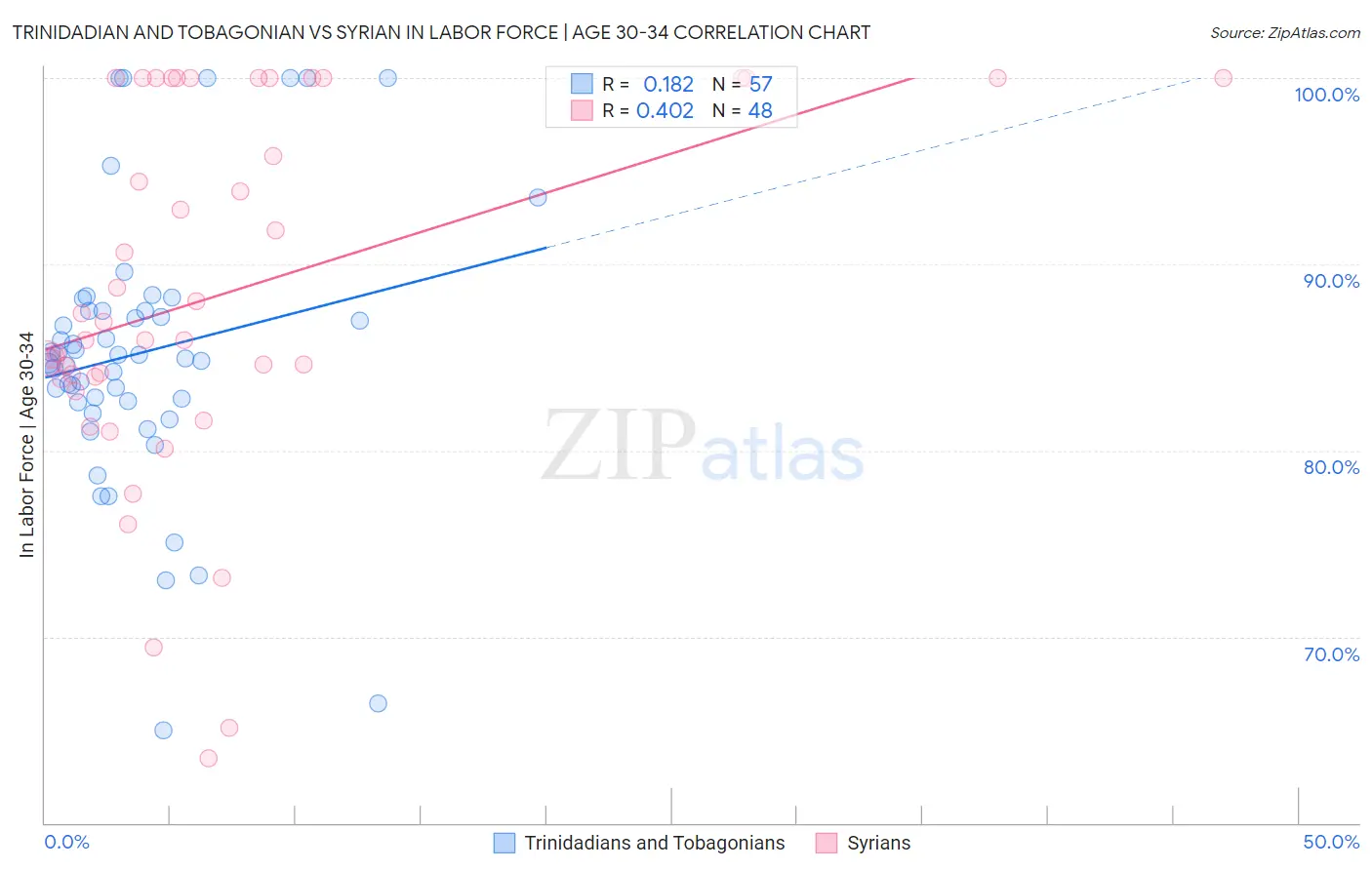 Trinidadian and Tobagonian vs Syrian In Labor Force | Age 30-34