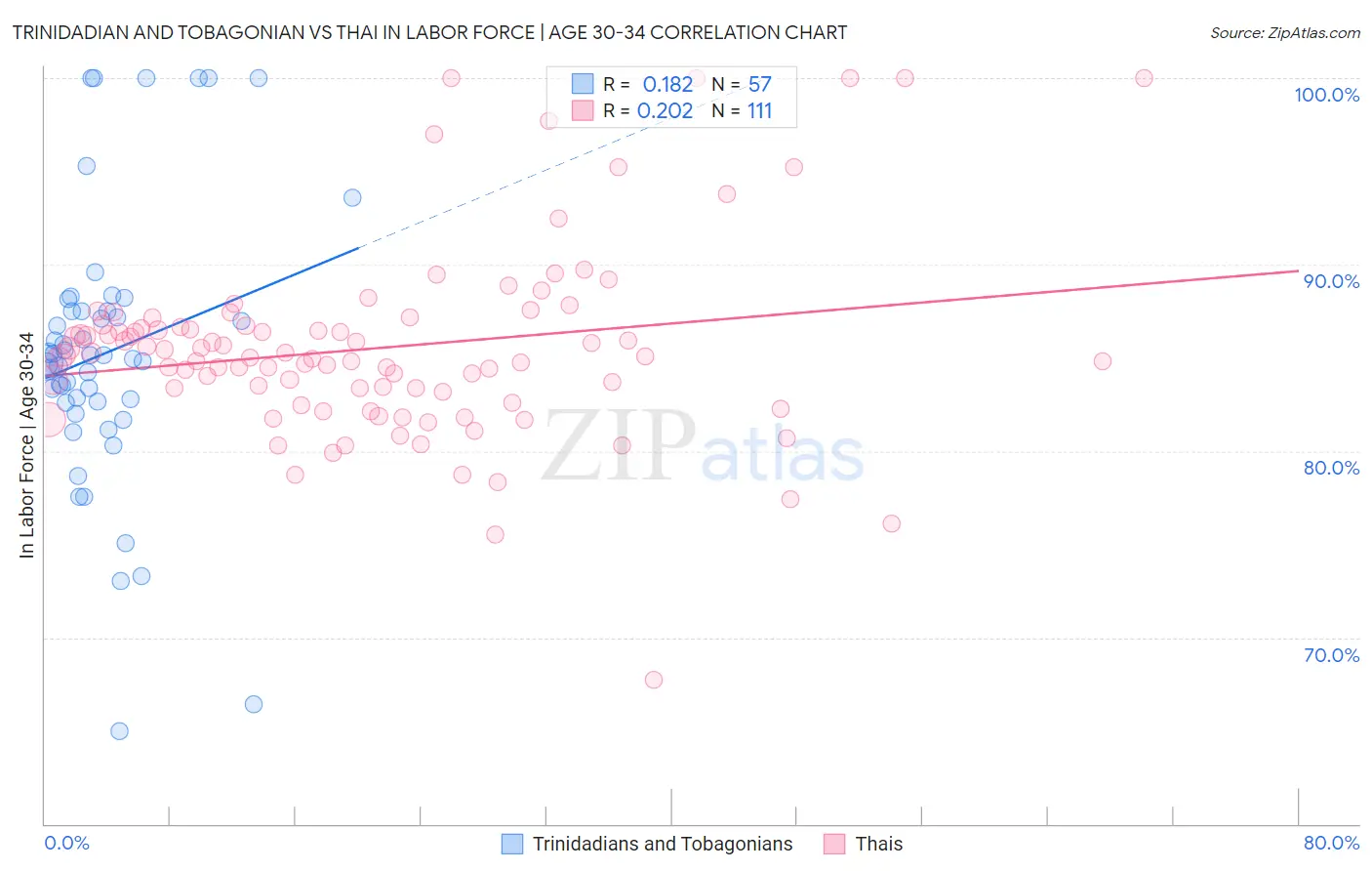 Trinidadian and Tobagonian vs Thai In Labor Force | Age 30-34