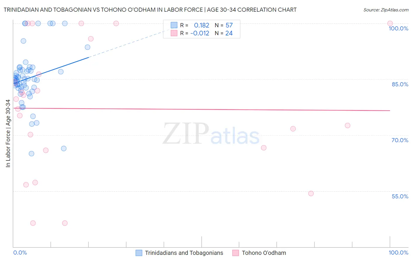 Trinidadian and Tobagonian vs Tohono O'odham In Labor Force | Age 30-34