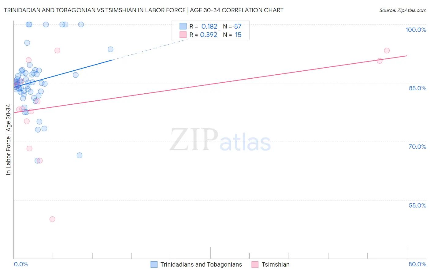 Trinidadian and Tobagonian vs Tsimshian In Labor Force | Age 30-34