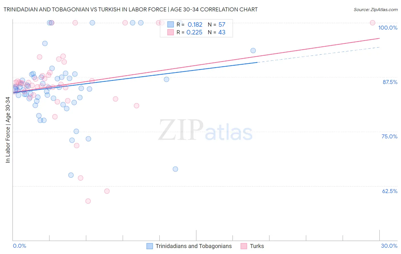 Trinidadian and Tobagonian vs Turkish In Labor Force | Age 30-34