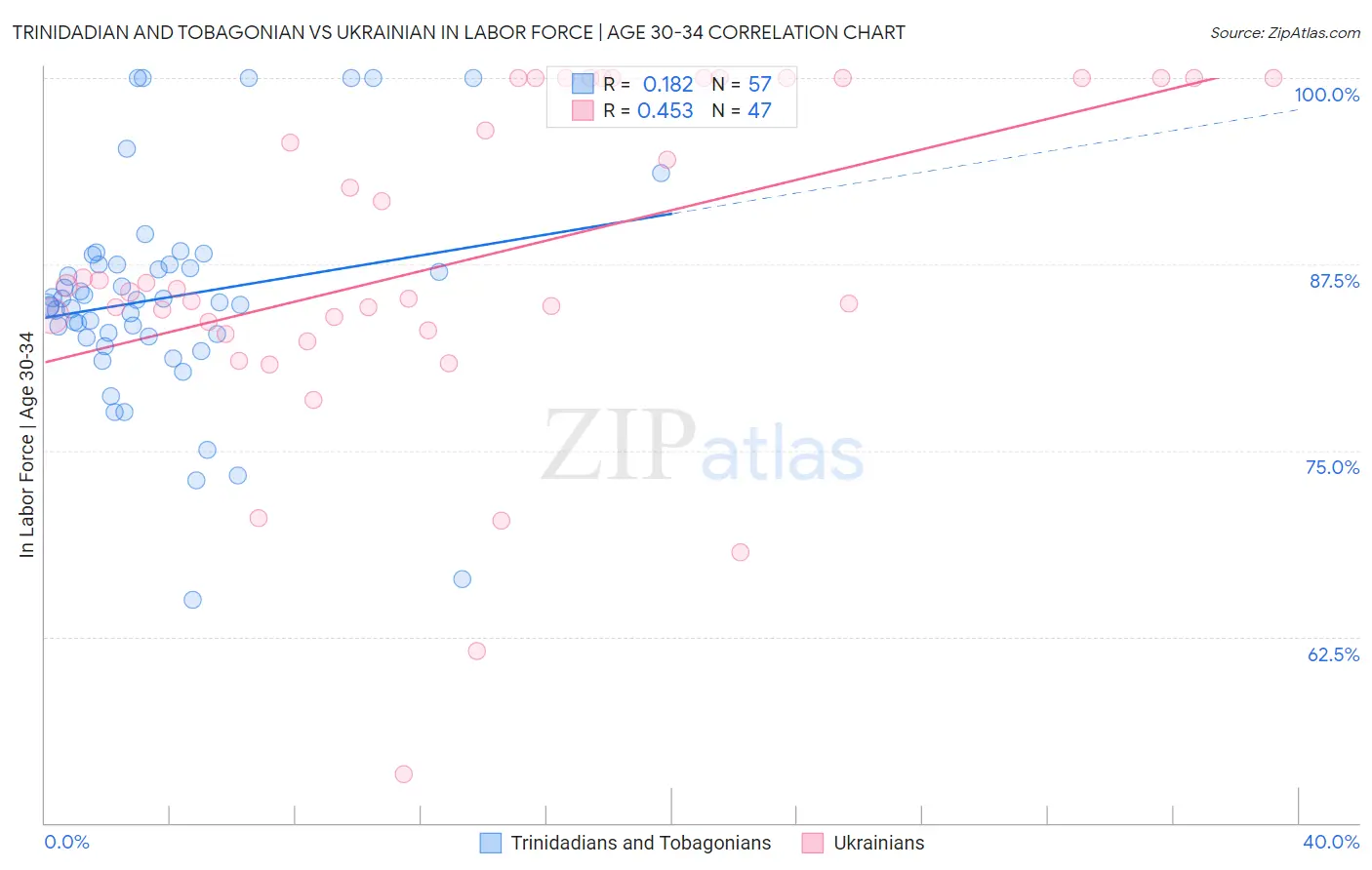 Trinidadian and Tobagonian vs Ukrainian In Labor Force | Age 30-34