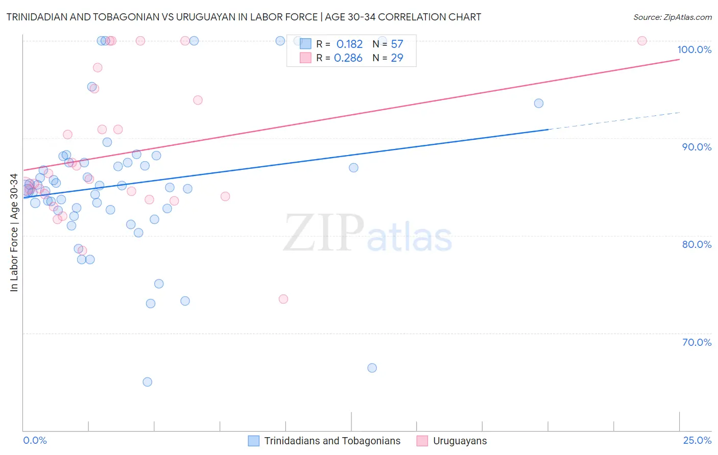 Trinidadian and Tobagonian vs Uruguayan In Labor Force | Age 30-34