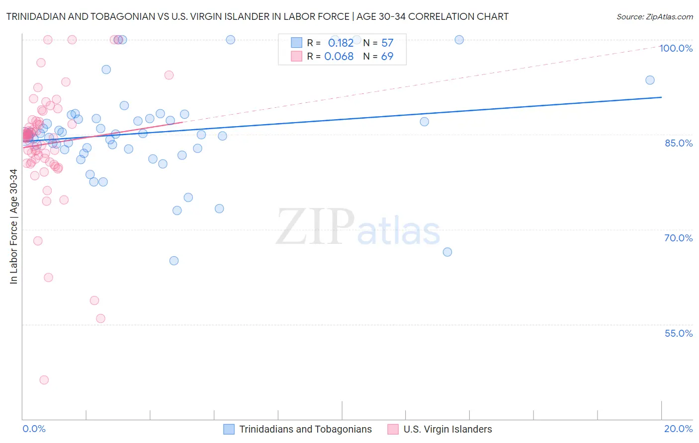 Trinidadian and Tobagonian vs U.S. Virgin Islander In Labor Force | Age 30-34