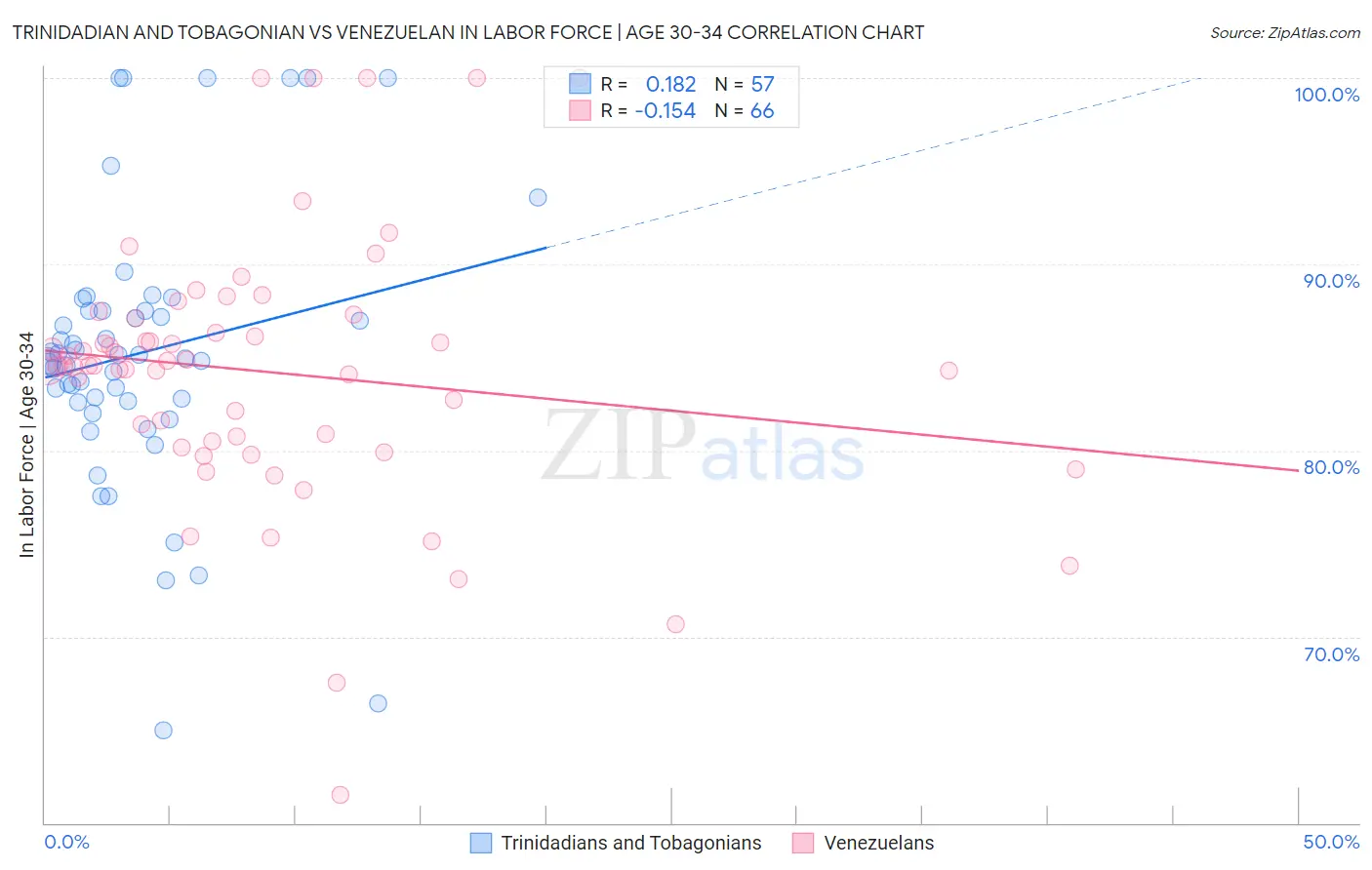 Trinidadian and Tobagonian vs Venezuelan In Labor Force | Age 30-34