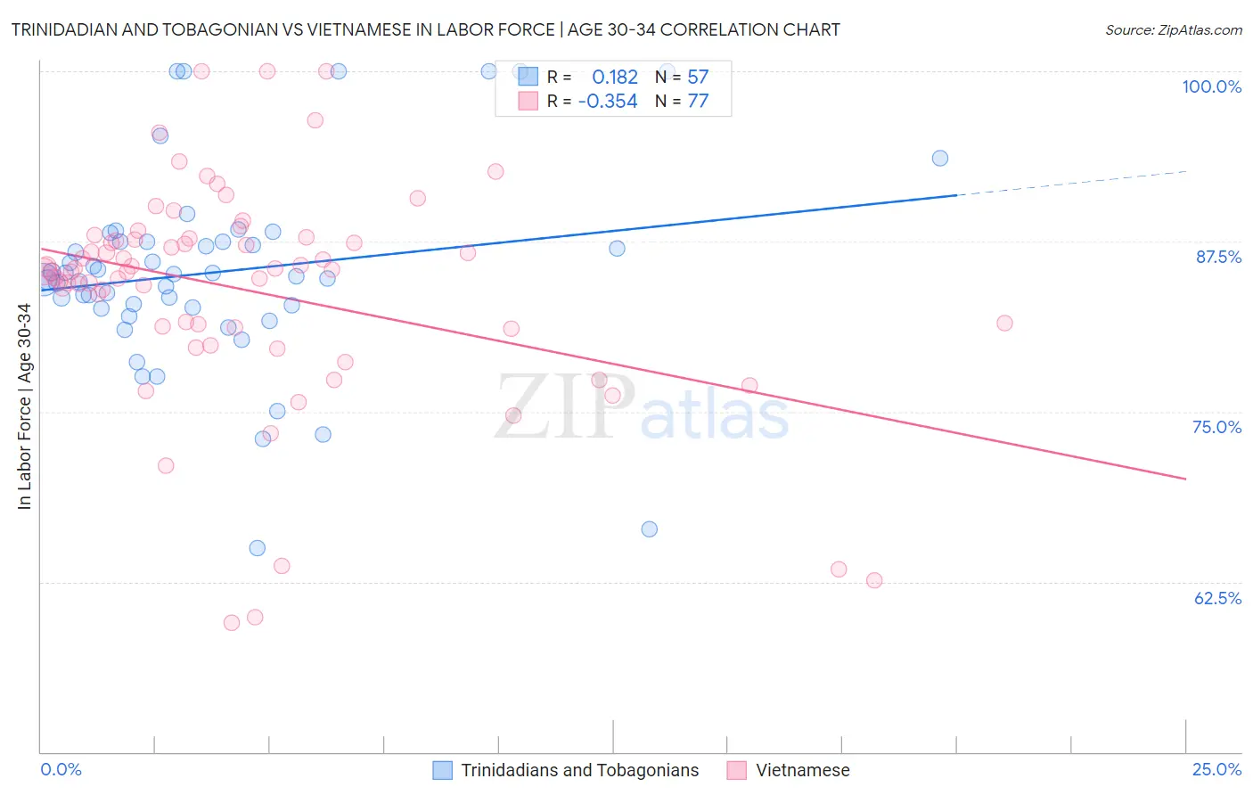Trinidadian and Tobagonian vs Vietnamese In Labor Force | Age 30-34