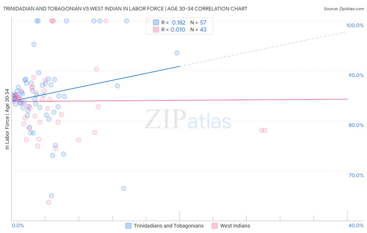 Trinidadian and Tobagonian vs West Indian In Labor Force | Age 30-34