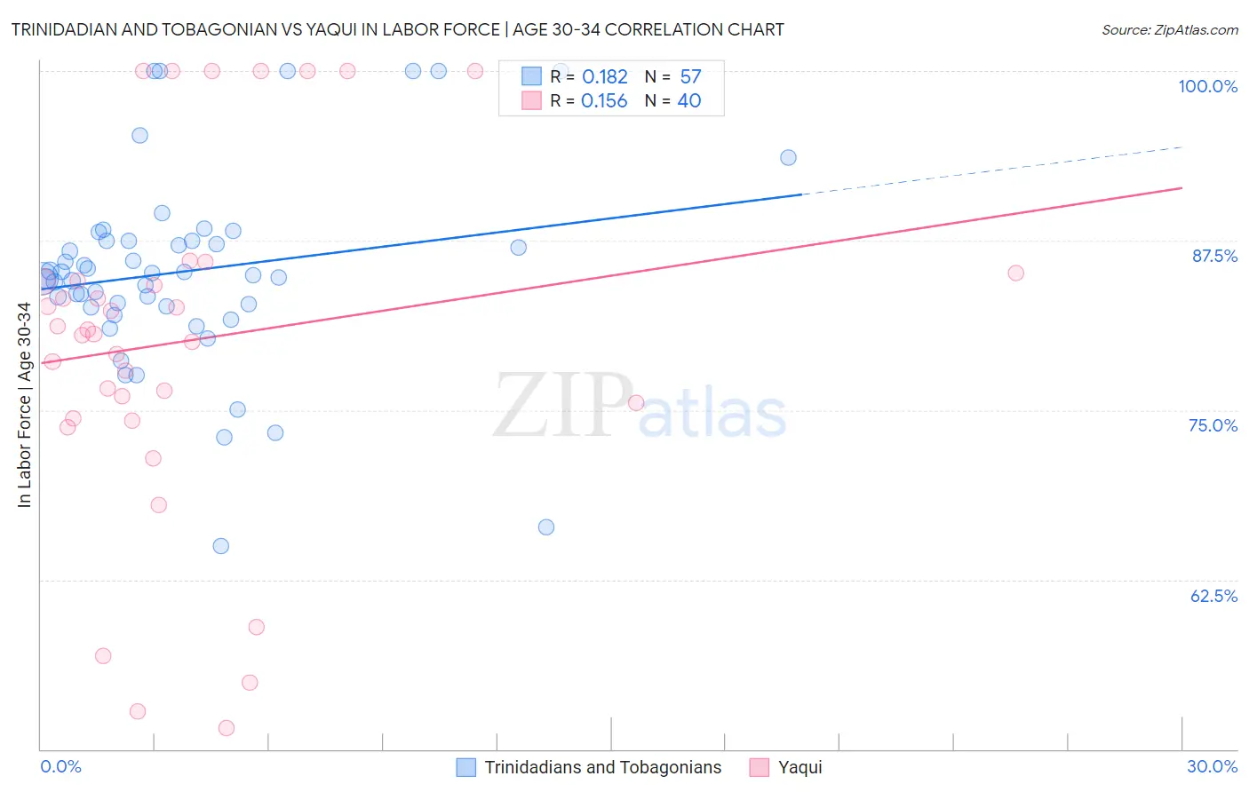 Trinidadian and Tobagonian vs Yaqui In Labor Force | Age 30-34