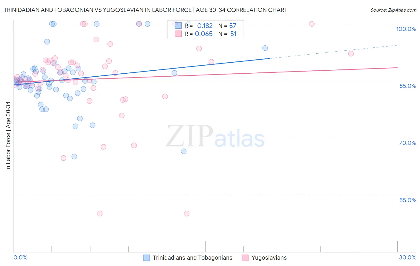 Trinidadian and Tobagonian vs Yugoslavian In Labor Force | Age 30-34